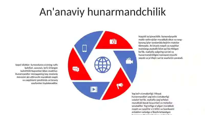 Surxondaryo Viloyati Hunarmandchilik Tarixi 4