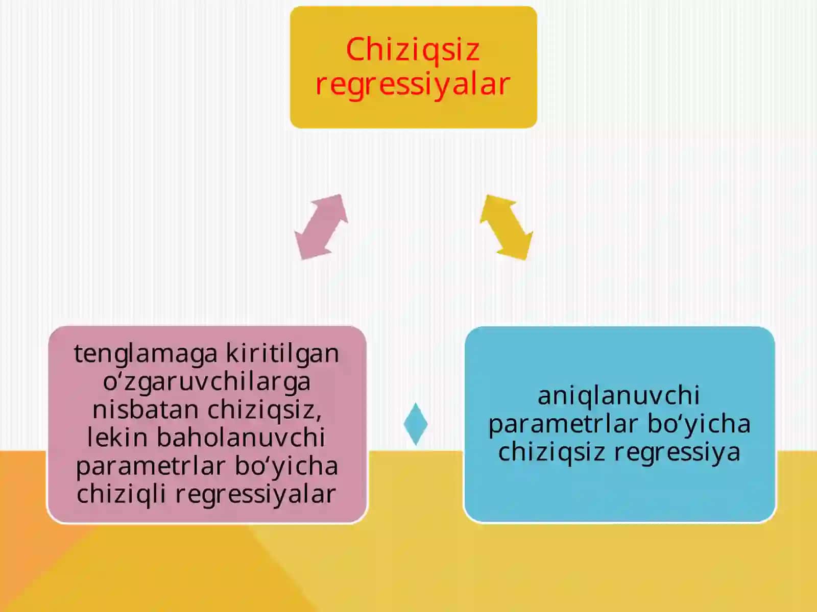 Chiziqsiz regressiya 4