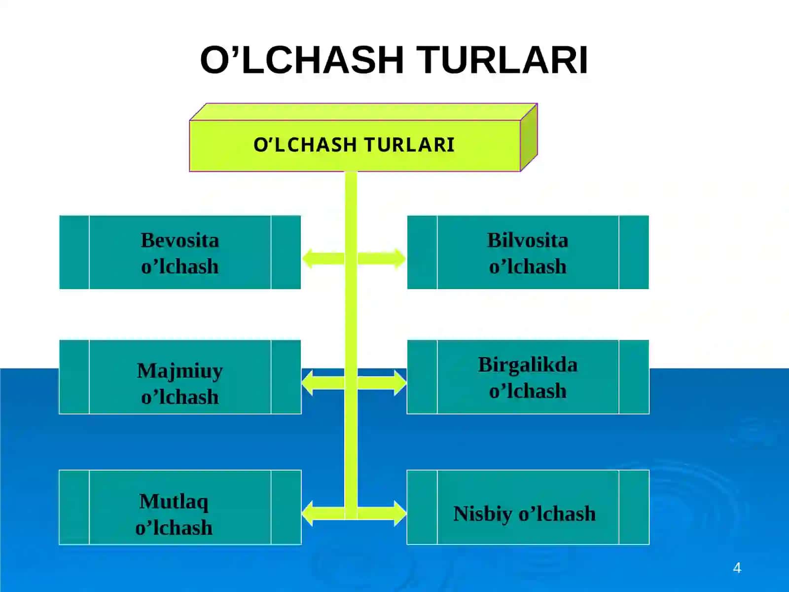 O’lchash usullari va vositalari 4