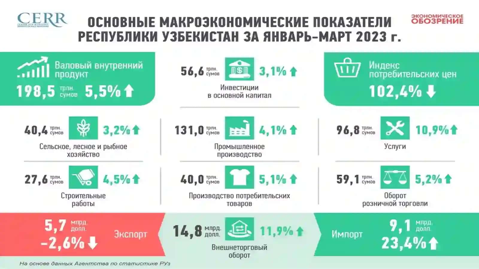 O’zbekiston iqtisodiyoti 4