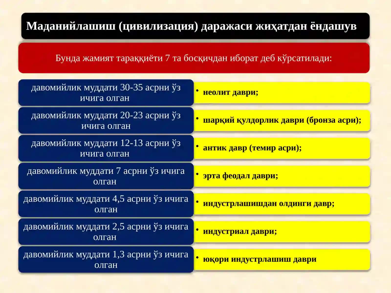 Тарихий-формацион ёндашувда 4