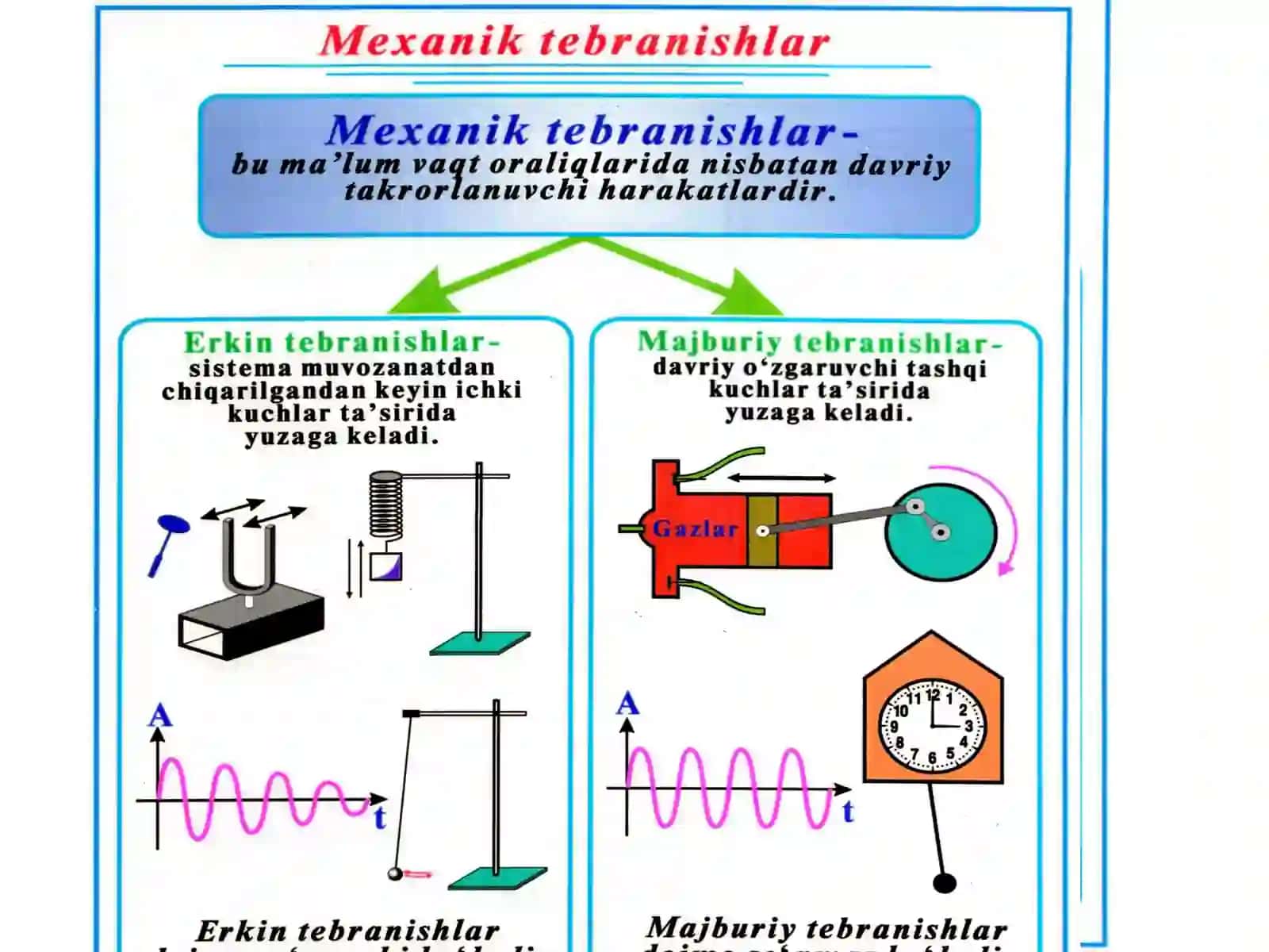 Mexanik tebranish va to`lqinlar. Tovush to`lqinlari 4