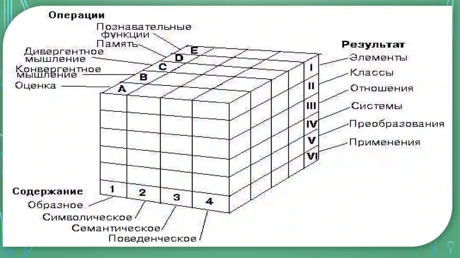 Теория интеллекта гилфорда 4