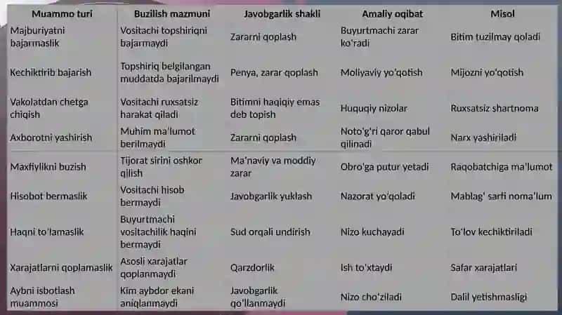 Vositachilik shartnomasi 4