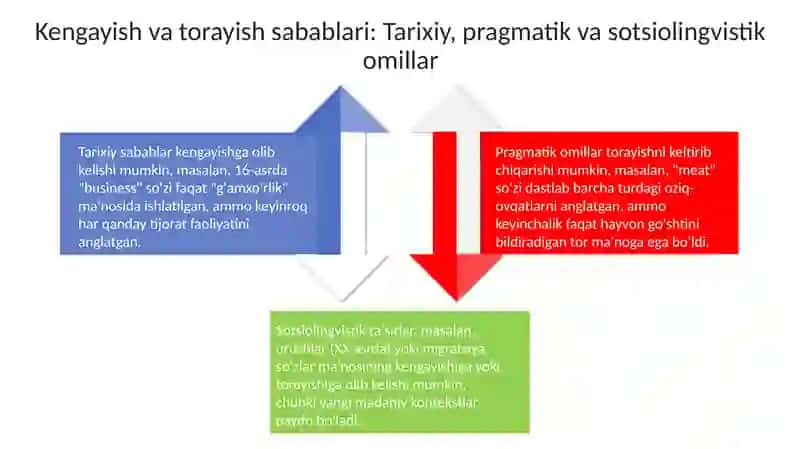 Leksik ma'no kengayishi va torayishi 4