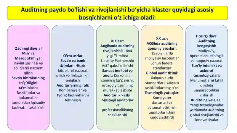 Auditning paydo bo'lishi va rivojlanishi 4
