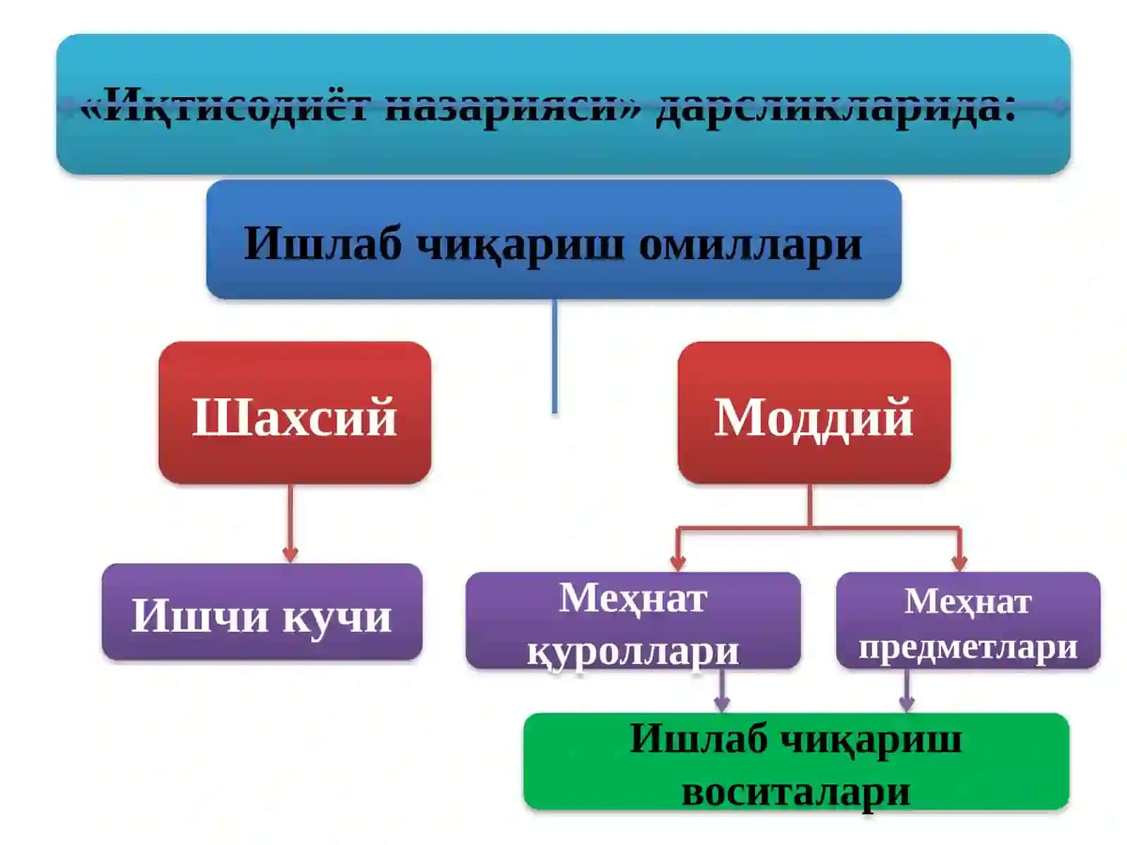 Ишлабчиқариш омиллари 4