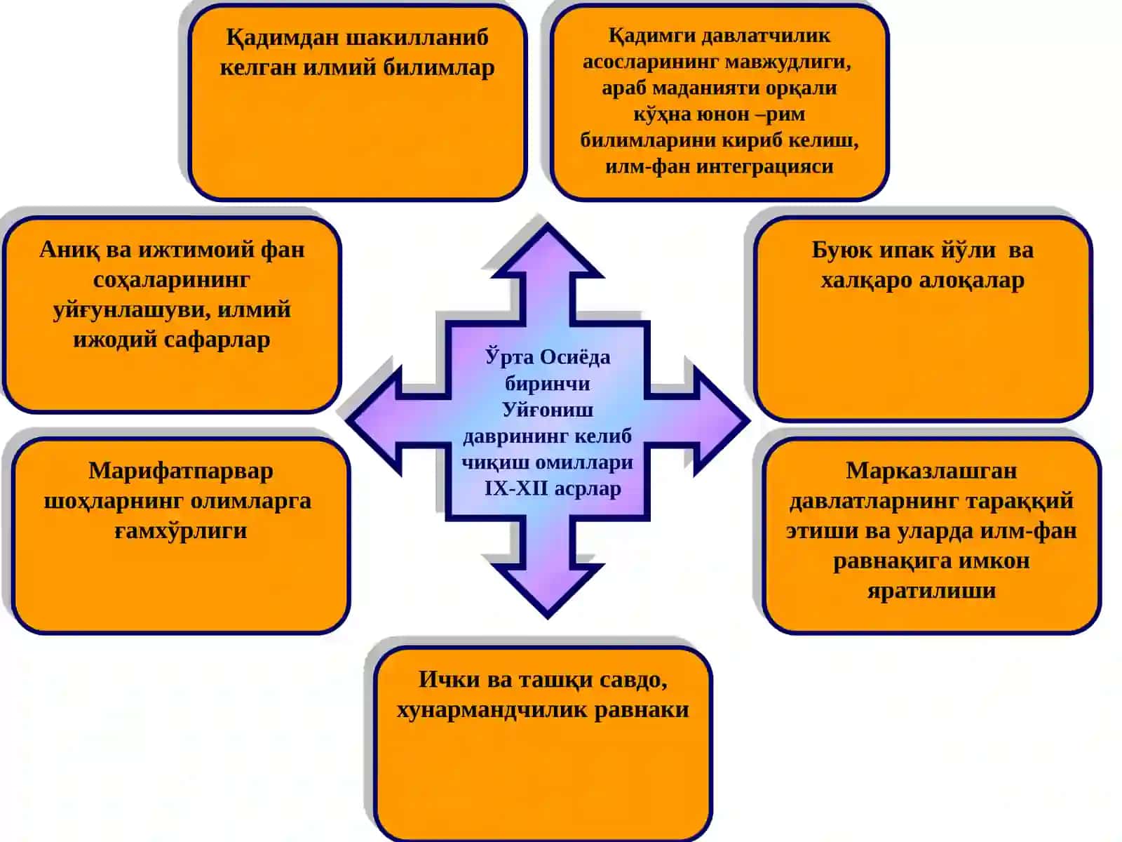Ўрта Осиё халқлари ҳаётида IX-XII асрларда юз берган (ренессанс) уйғониш даври 4