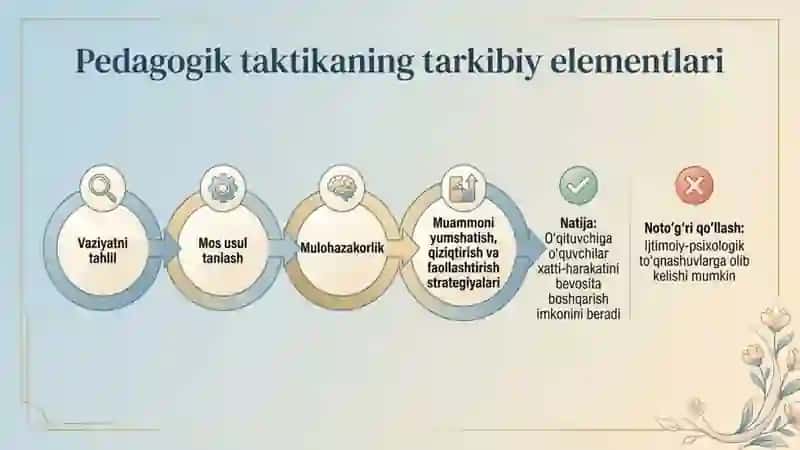 Nazokat va taktika muammolari 4