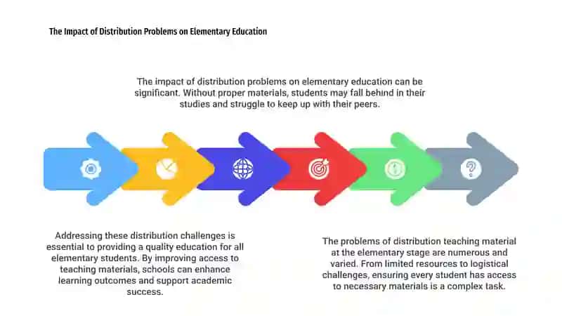 The problems of distribution teaching material at the elementary stage 4