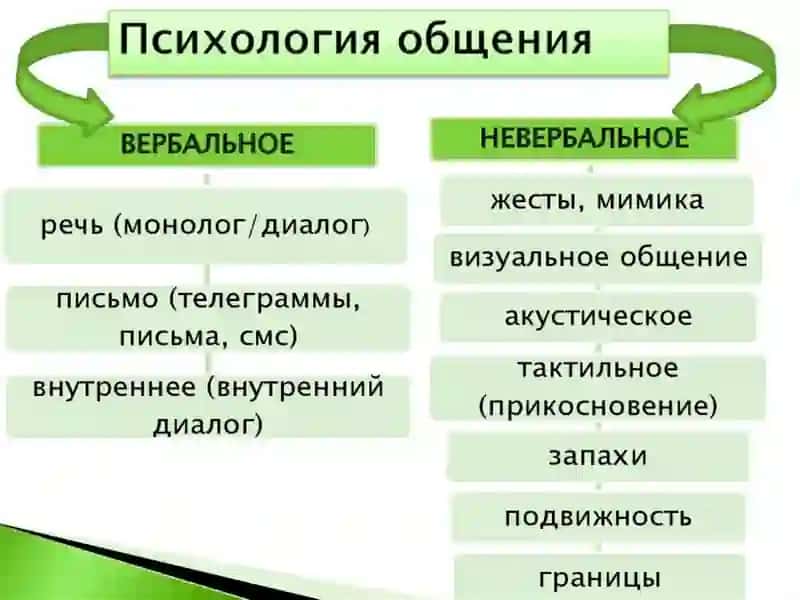 Лекция 13. Психология общения 4