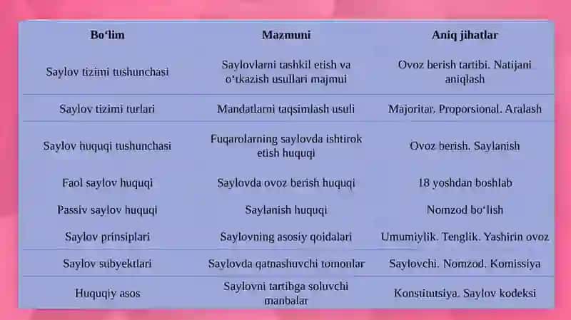 Saylovtizimi va saylov huquqitushunchasi 4