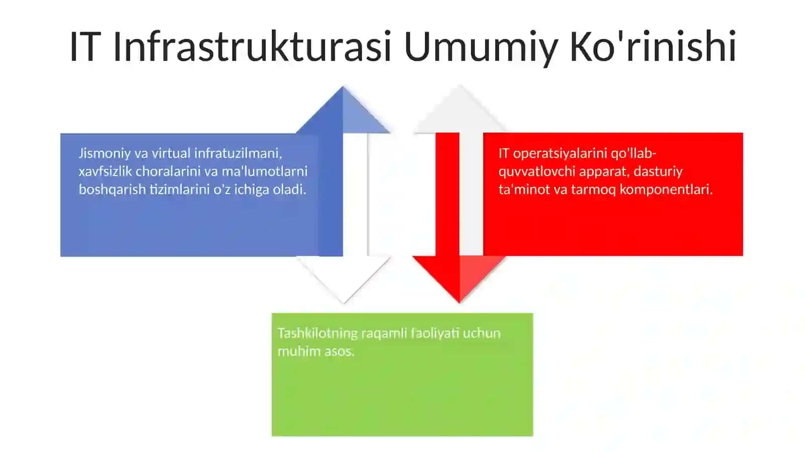 Axborot texalogiyasining infra tuzilmasi 4