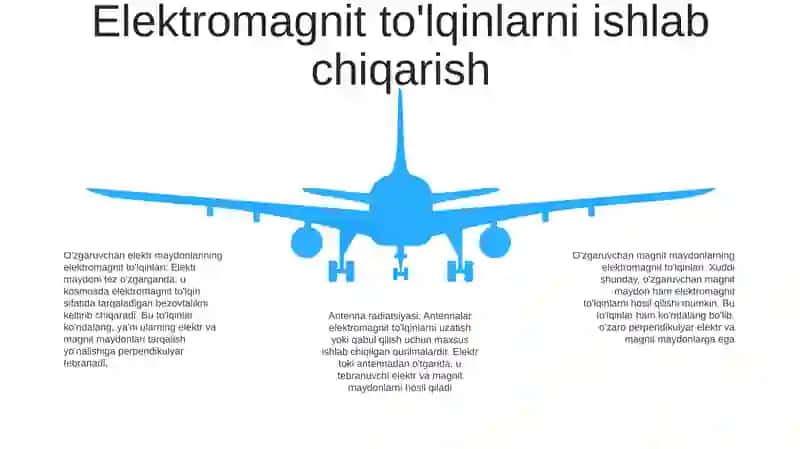 Elektromagnit To’Lqinlar 4