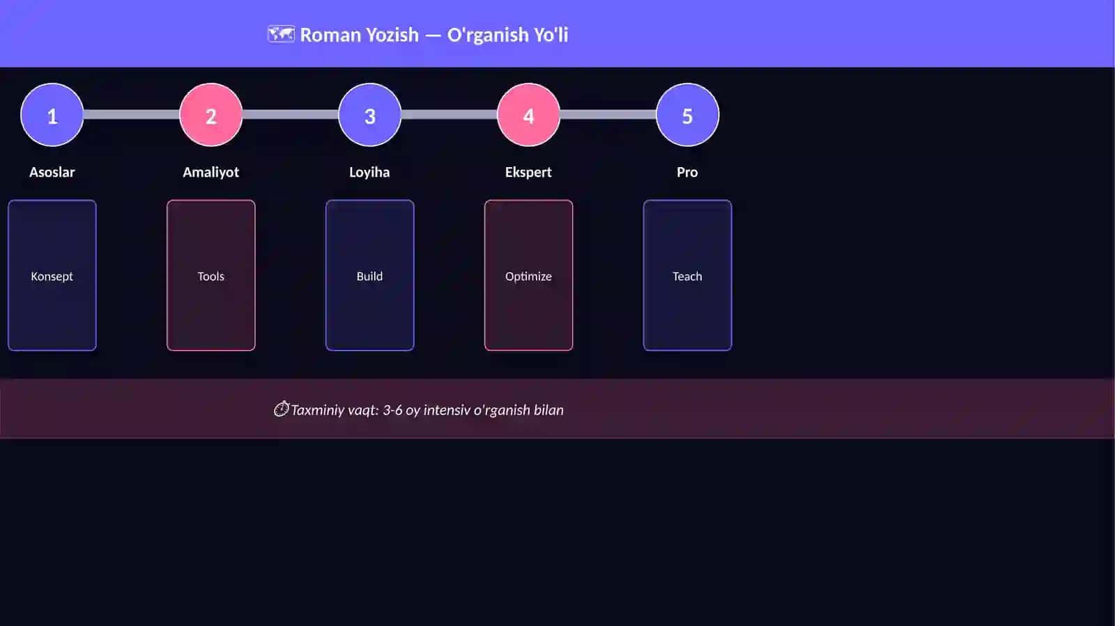 Roman Yozish 4