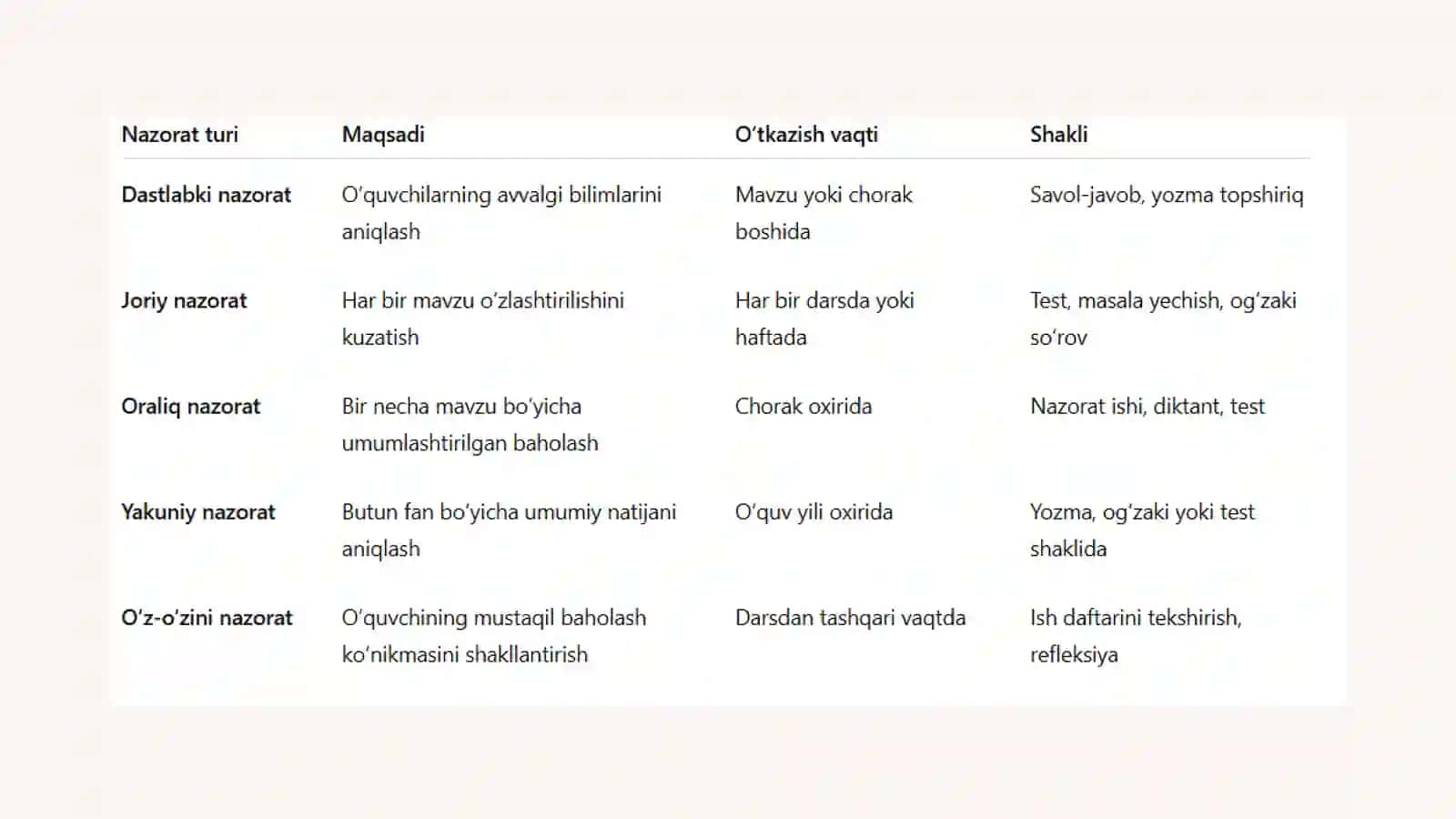 Nazorat turlari va nazorat topshiriqlarini ishlab chiqish qoidalari 4