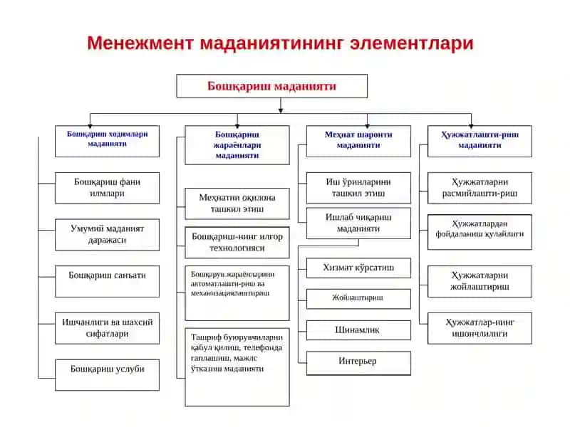 МЕНЕЖМЕНТ МАДАНИЯТИ ВА УСЛУБЛАРИ 4