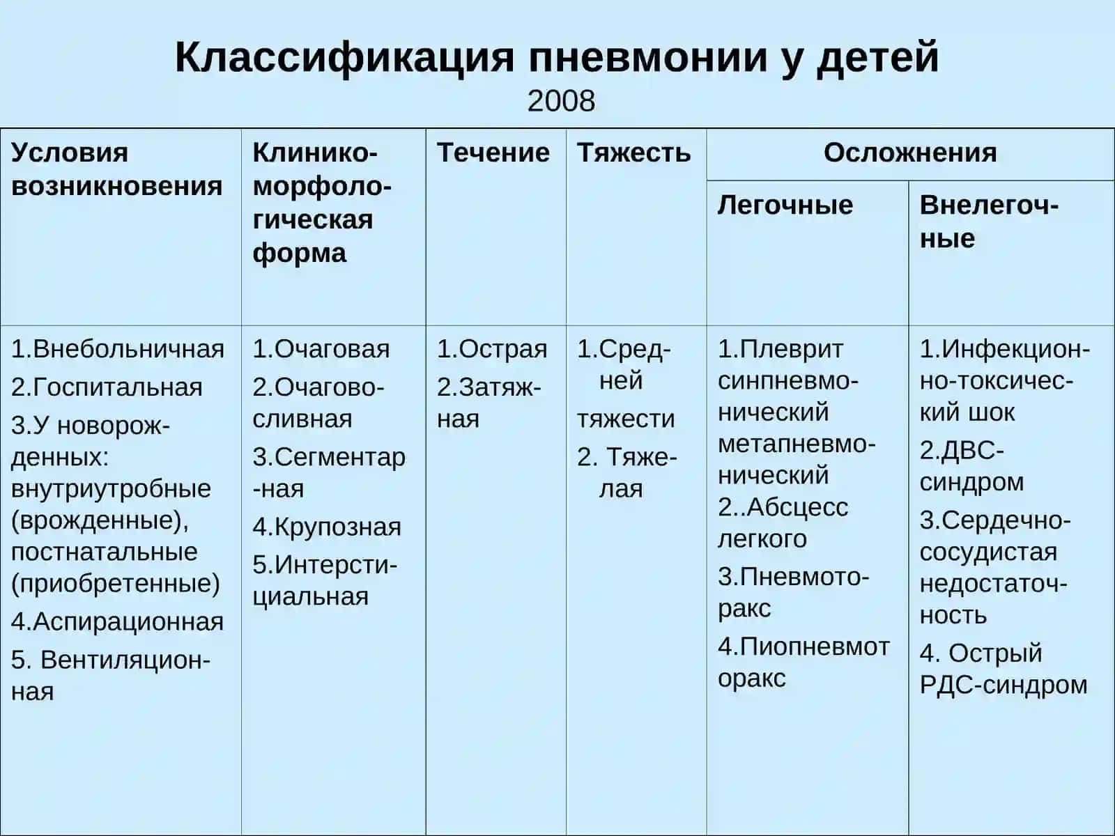 Пневмония у детей 4