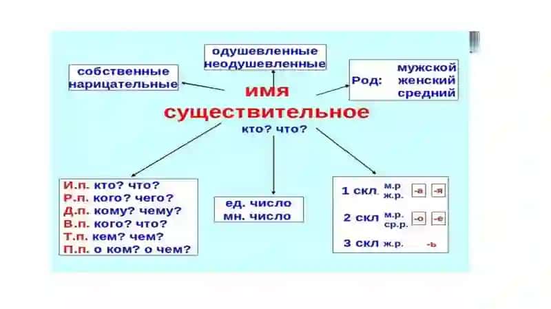 Таркатма саволлар руски язик. 4