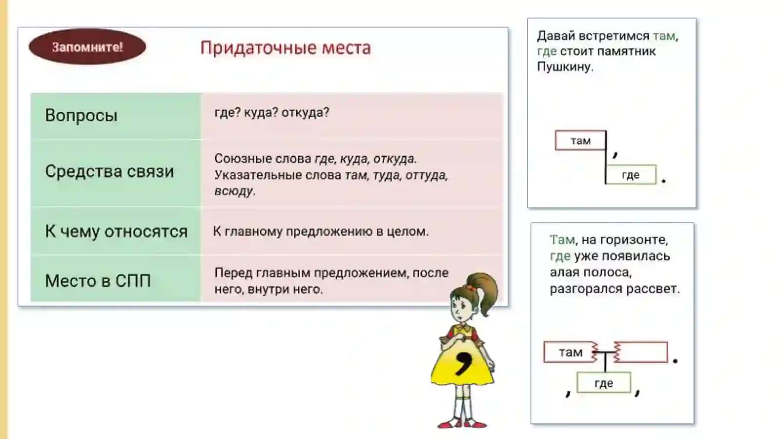 Предложения о придаточных места 4