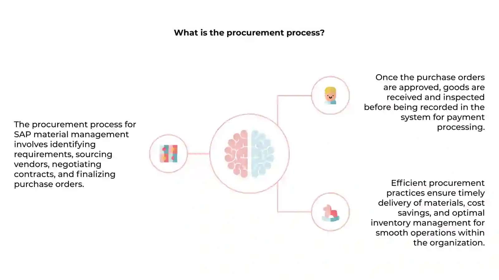 Narrate the process of  procurement for SAP material management 4