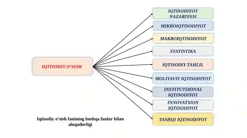Iqtisodiyo‘sish 4
