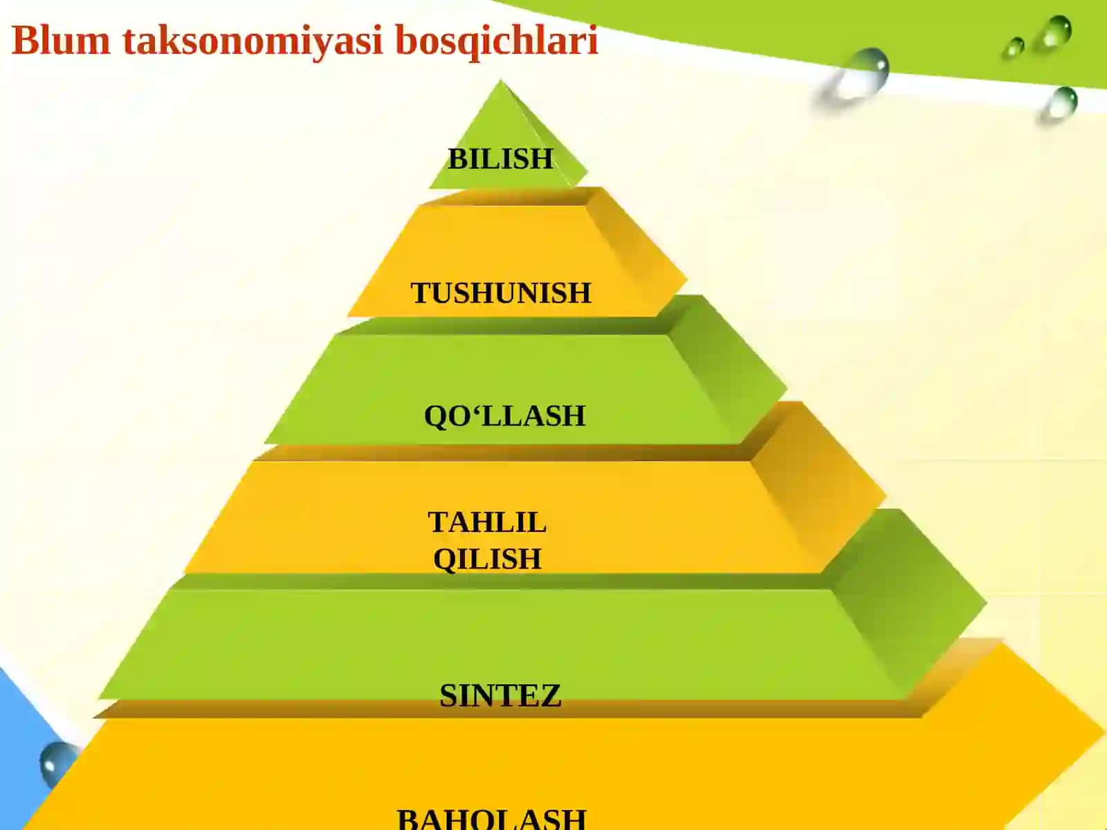 Bloomning maqsadlari va darsda maqsad-mazmun-baholashning moslashuvi 4