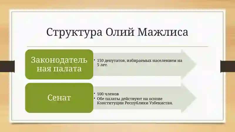 Олий Мажлис Республики Узбекистан 4