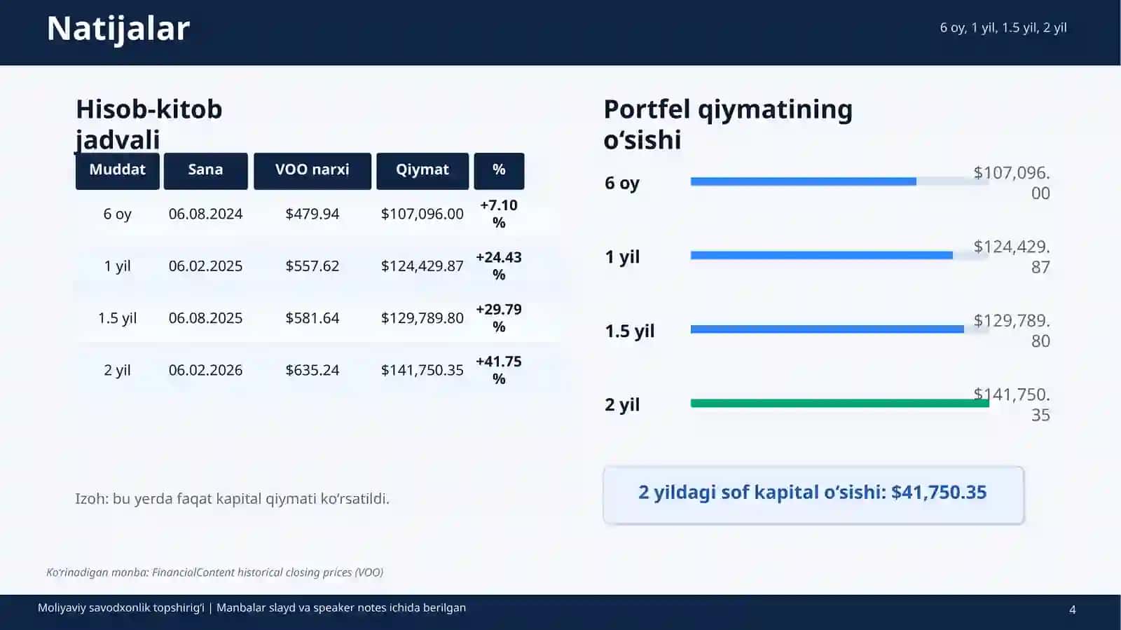 100 000 $ investitsiya tahlili 4