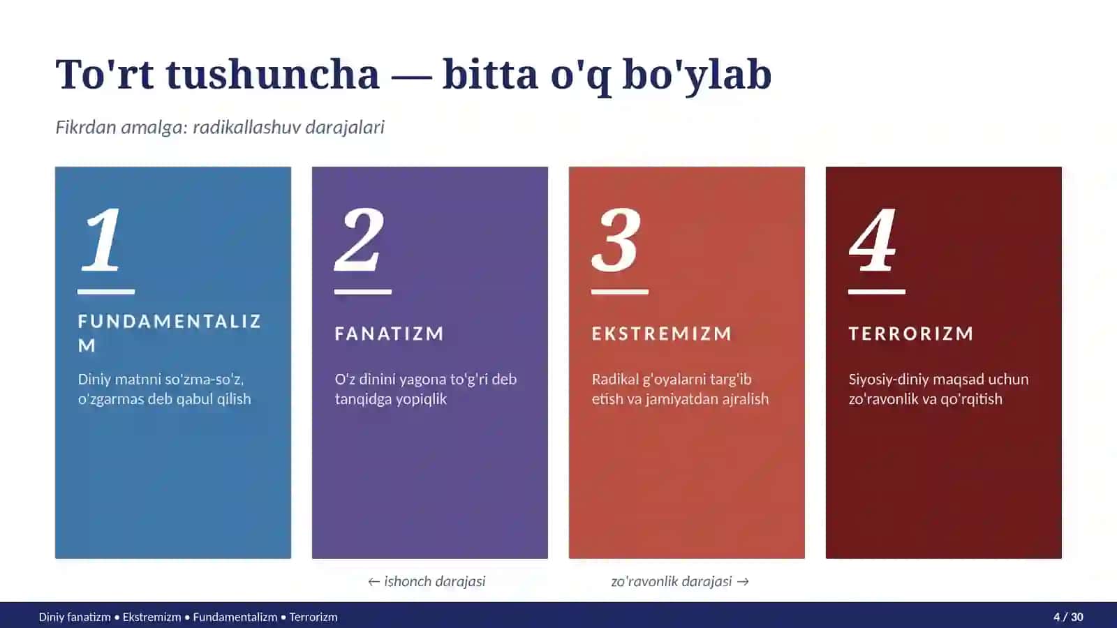 Diniy fanatizm, ekstremizm, fundamentalizm va terrorizm 4