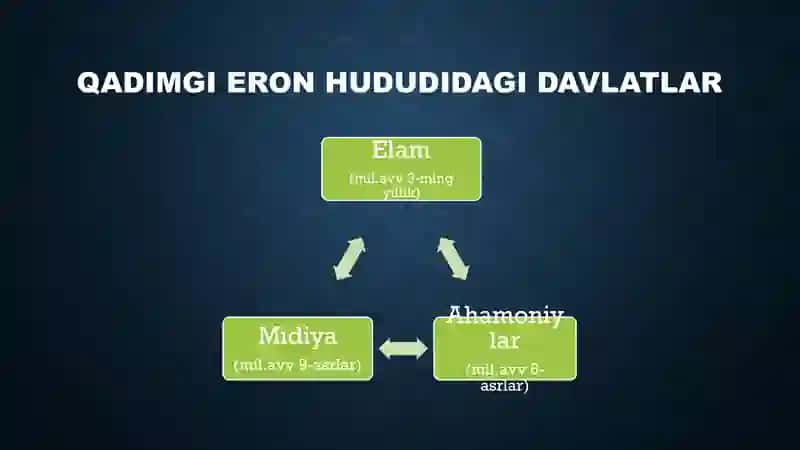 Qadimgi Eron hududidagi davlatlar 4