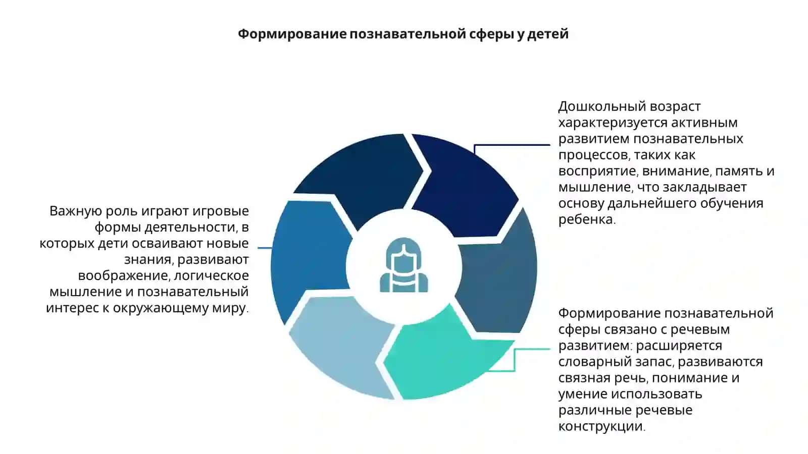 Особенности познавательных процессов и речевого развития в дошкольном возрасте 4