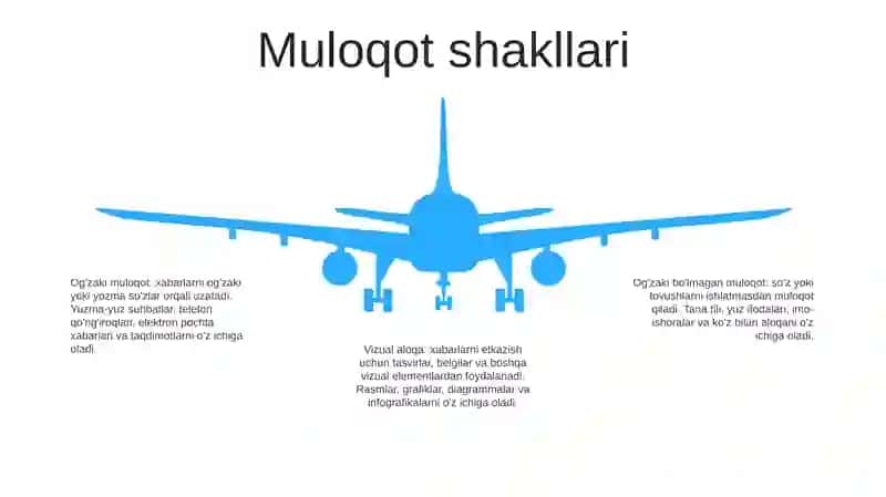 Muloqotning Shakllari Va Bosqichlari 4