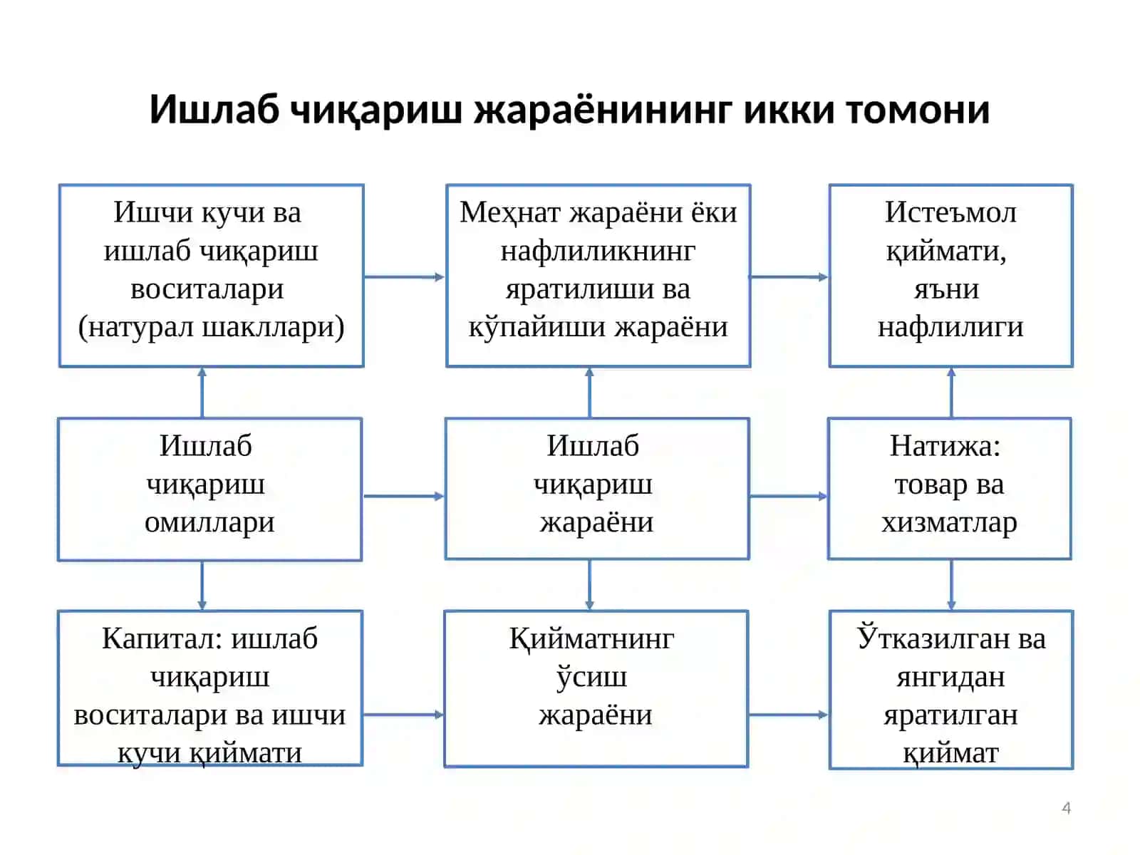 Ишлаб чиқариш жараёни ва унинг натижалариРежа 4
