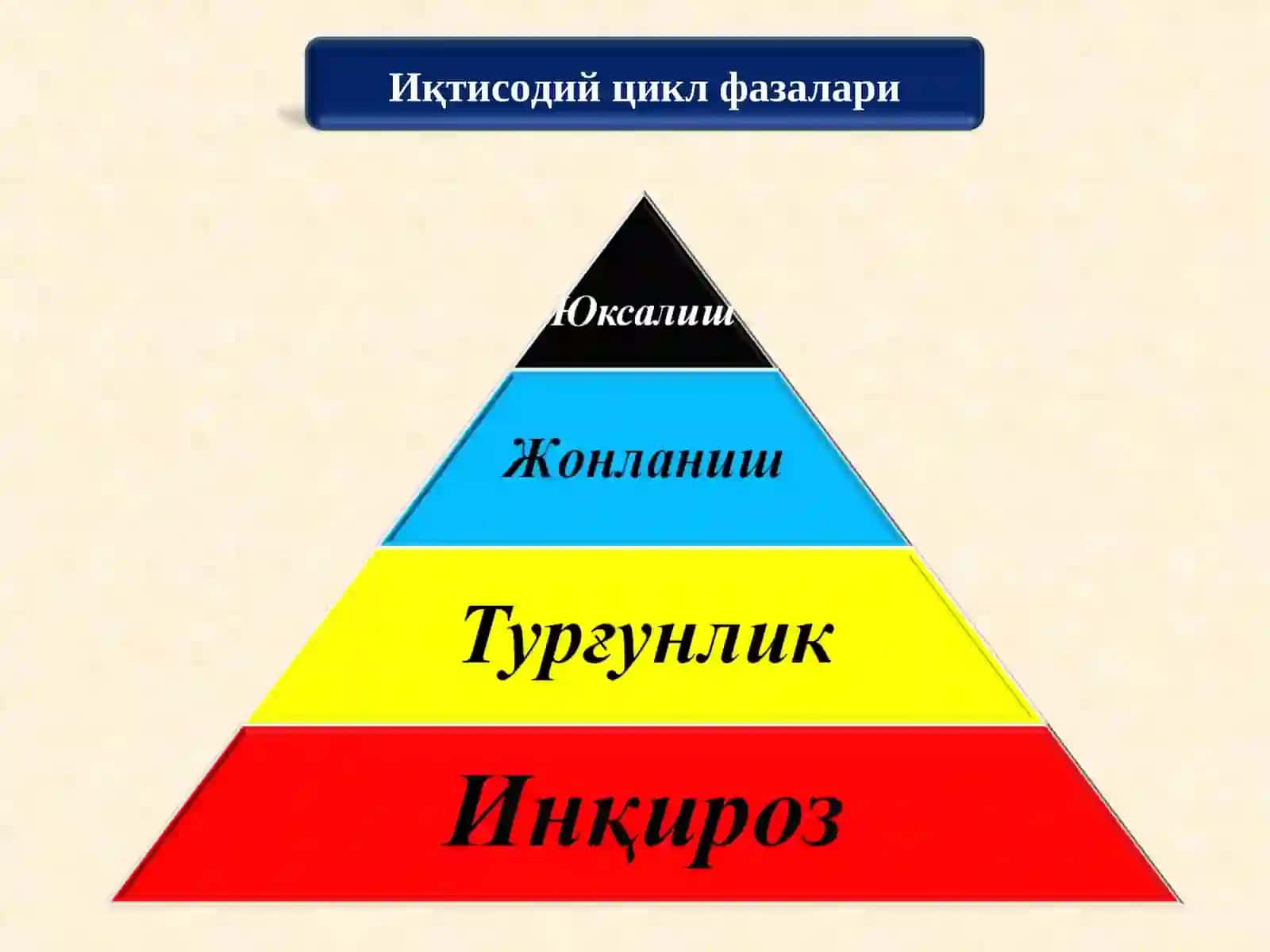 Иқтисодиётнинг циклли ривожланиши 4