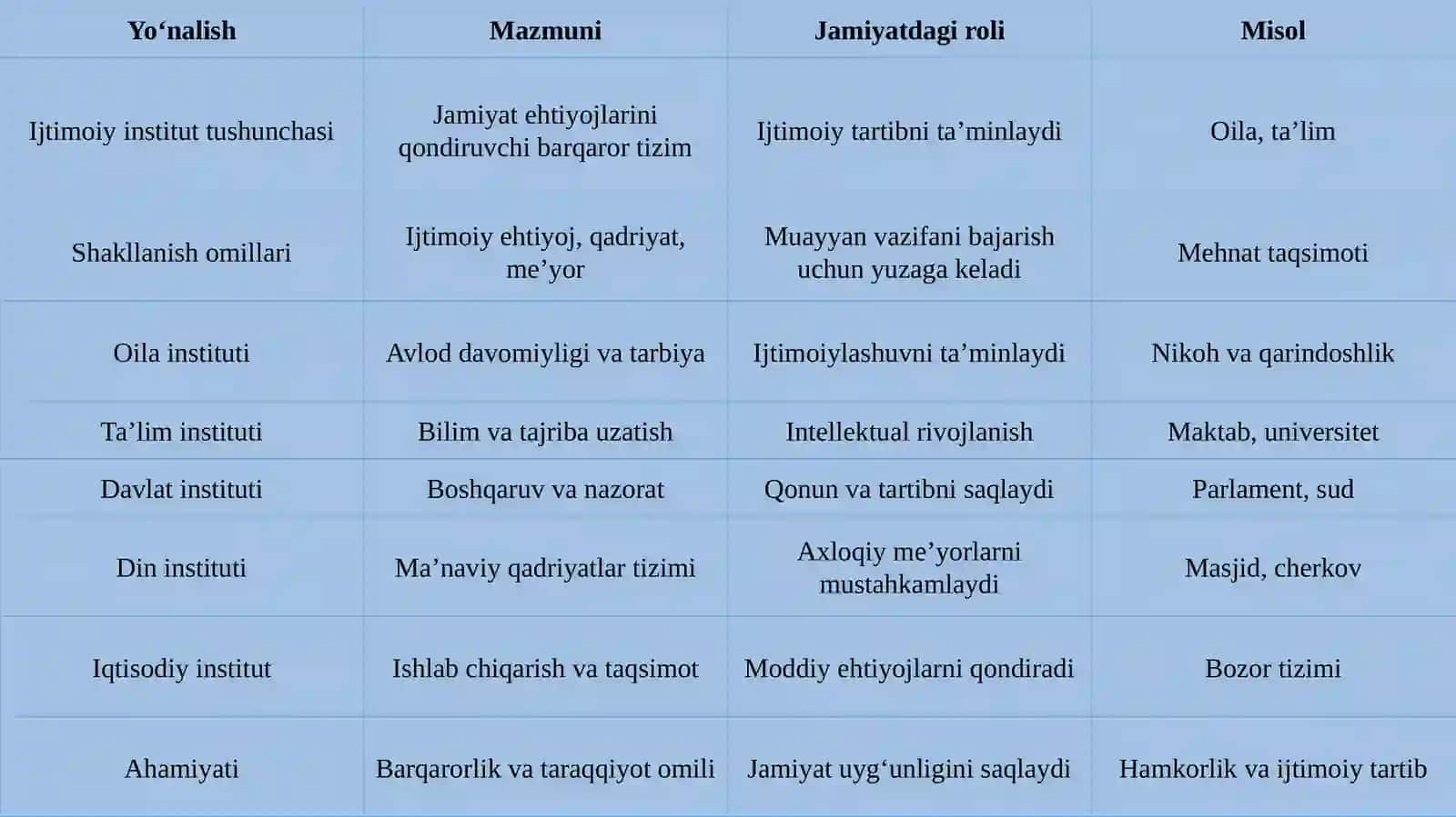 Ijtimoiy institutlarning shakllanishi va ahamiyati 4