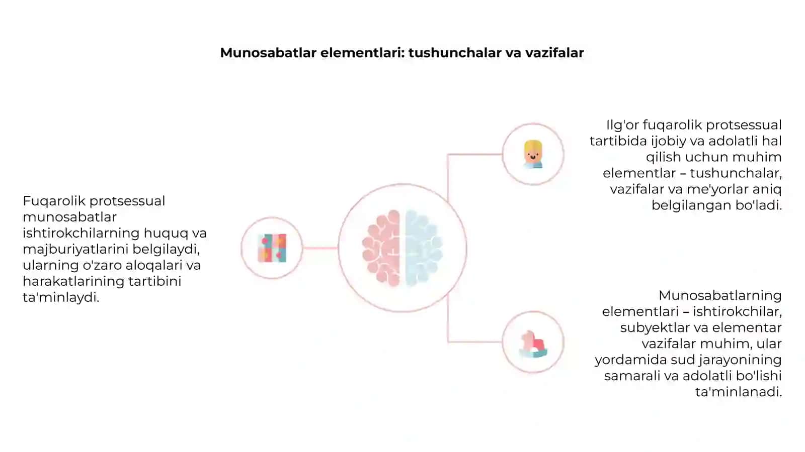 Fuqarolik protsessual munosabatlar va ularning elementlari. Ilg'or fuqarolik protsessual tartibi. 4