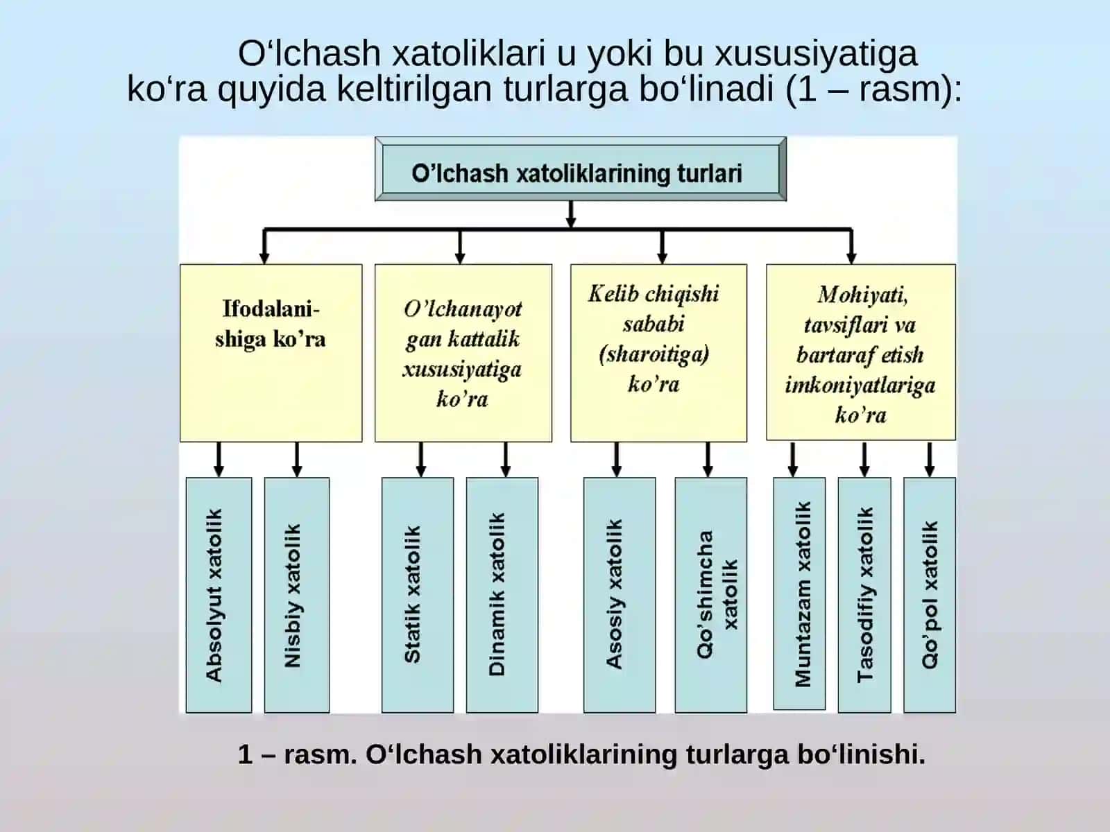 O‘LCHASH XATOLIKLARI VA ULARNING TURLARI 4