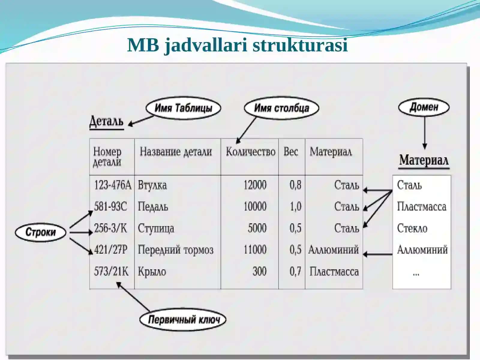 Relyatsionmodelining asosiy tushunchalari 4