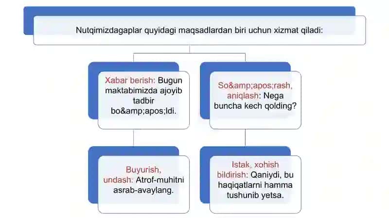 Gapning ifoda maqsadi va ko’r a tur lari 4