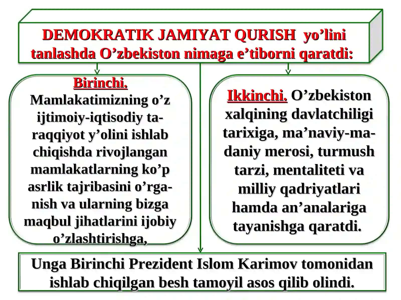 O’ZBEKISTONNING O’ZIGA XOS ISTIQLOL VA TARAQQIYOT YO’LI 4