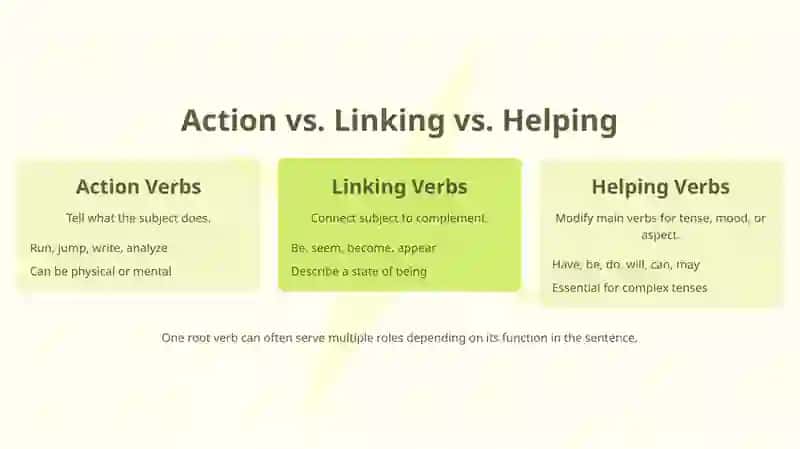 Mastering Verbs: The Heart of Action 4