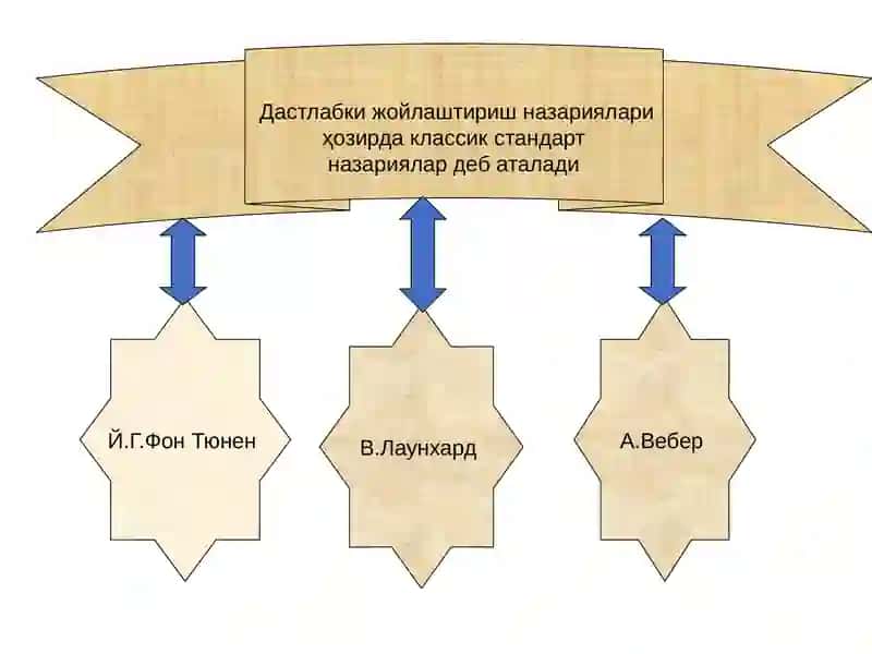 Ишлаб чиқарувчи  кучларни joylashtirish qonuniyatlari 4