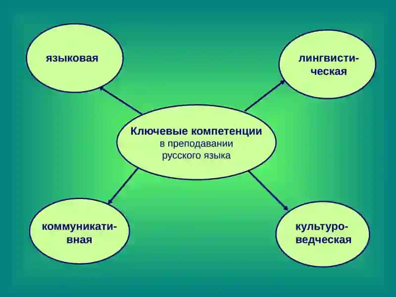 Формирование коммуникативной компетенции 4