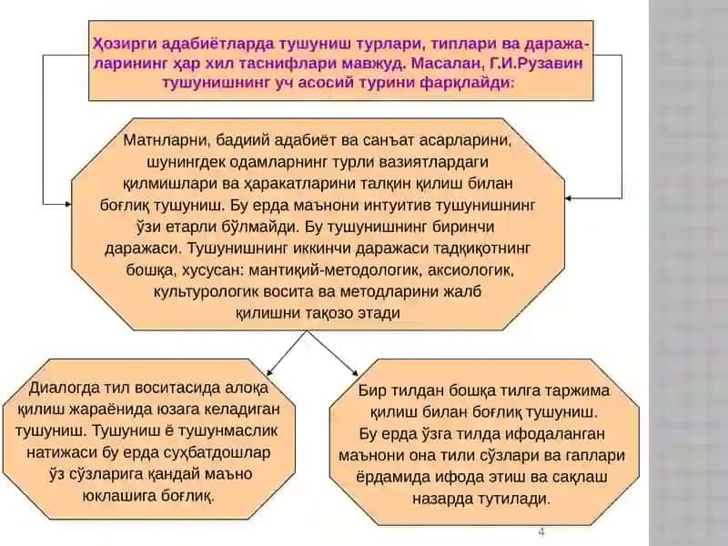Тушуниш ва тушунтириш 4