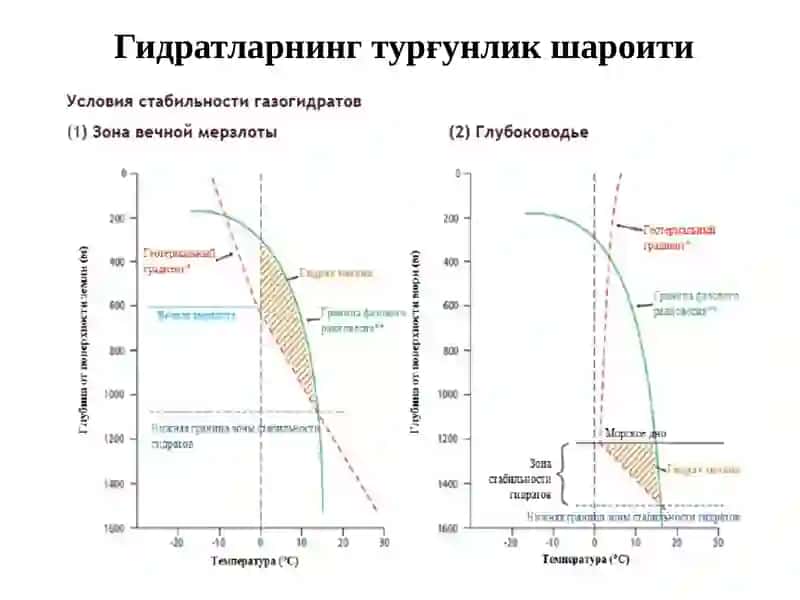 Гидратҳосилбўлиши ва уларга қарши курашиш 4
