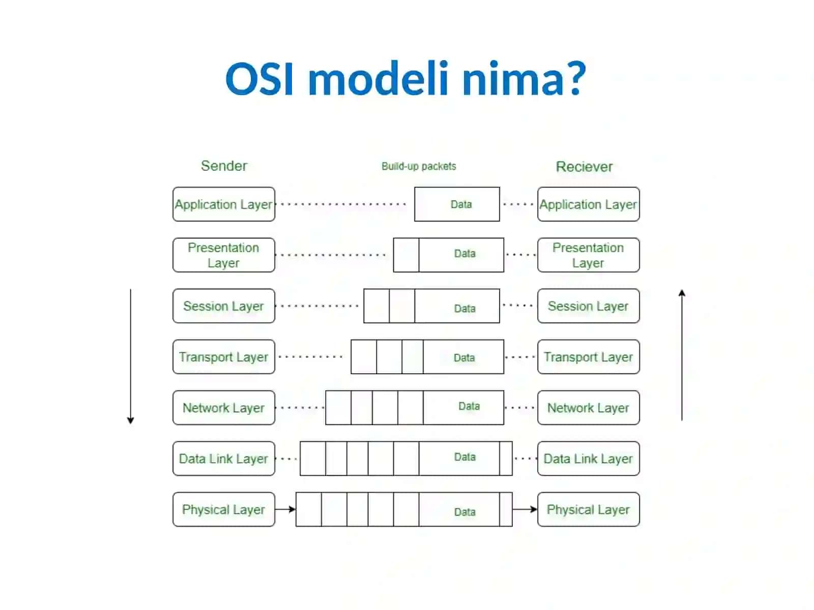 KompyutertarmoqlariningtuzilishiOSImodeli 4