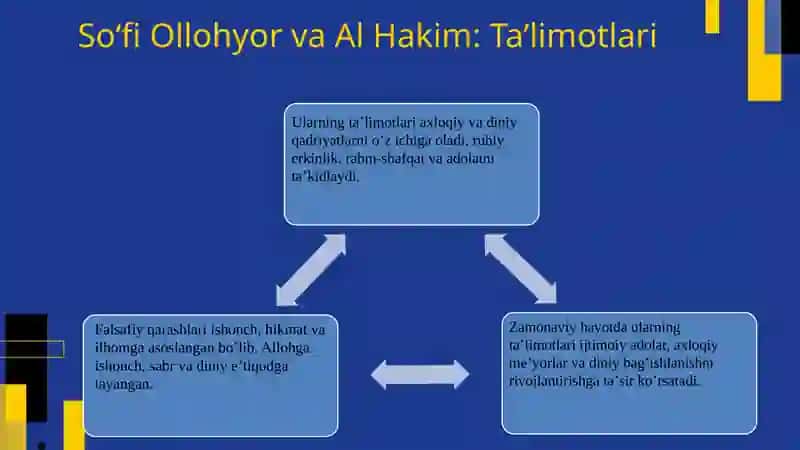 Soʻfi Ollohyor va Al Hakim: Hayoti 4
