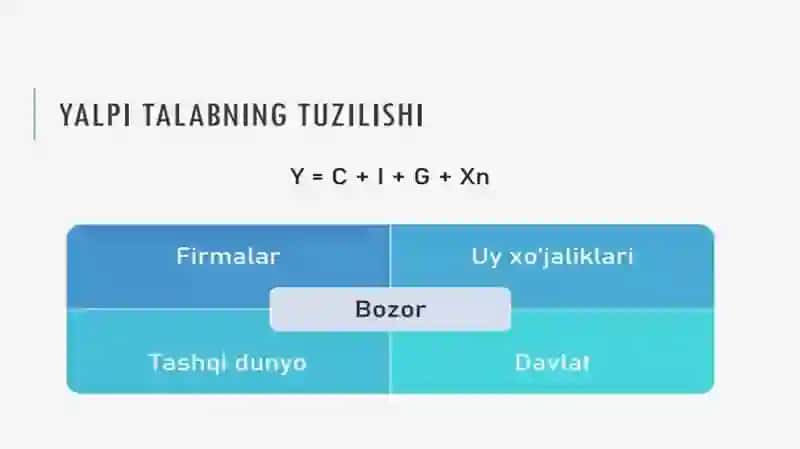 Yalpi Talab va Yalpi Taklif Reja 4