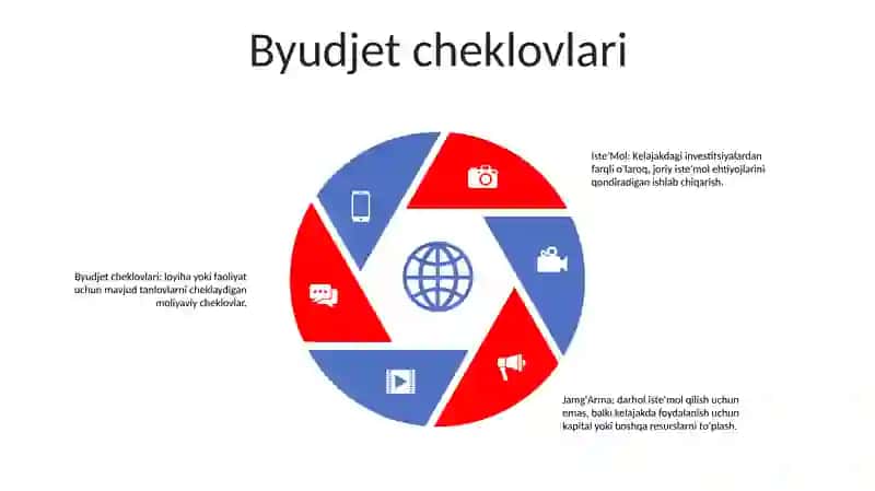 Iste'mol, Jamg'arma, Invistitsiya 4